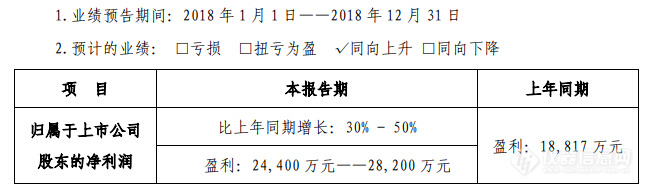 先河环保2018年净利润增长30%-50%