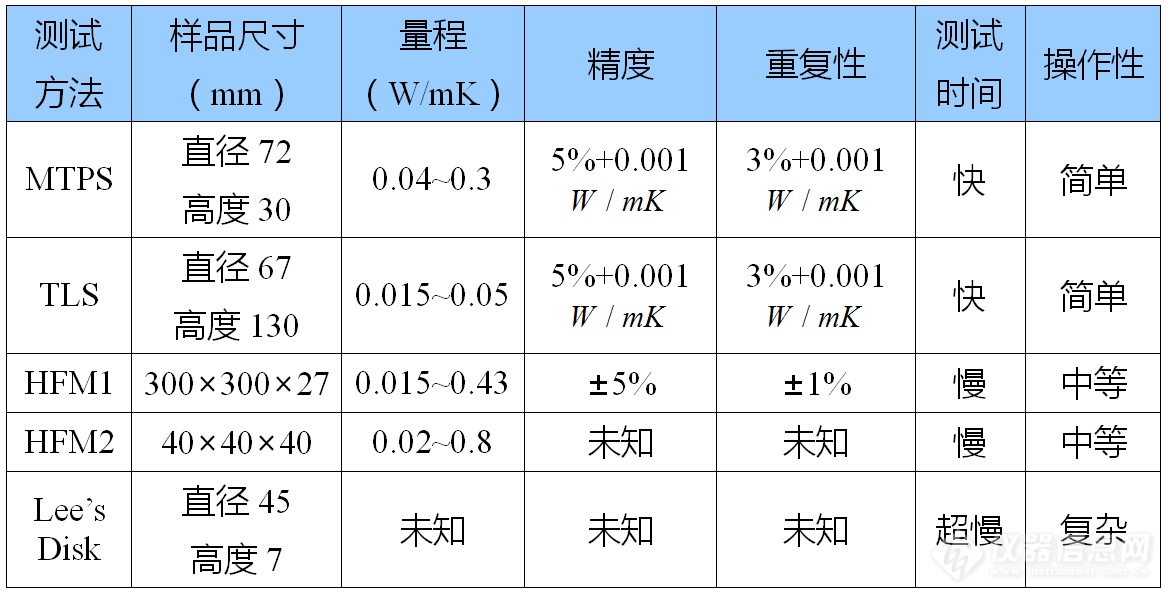 表4-1 不同测试方法比较.png