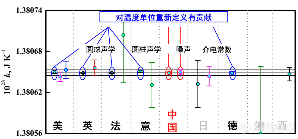 “温度单位重大变革关键技术研究”获国家科学技术进步奖一等奖