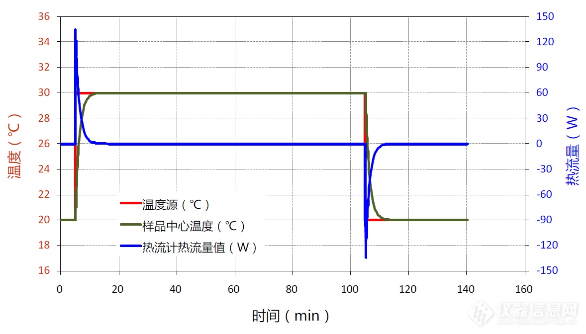 4-4 矩形加热波形时沙子样品温度和热流变化曲线.png