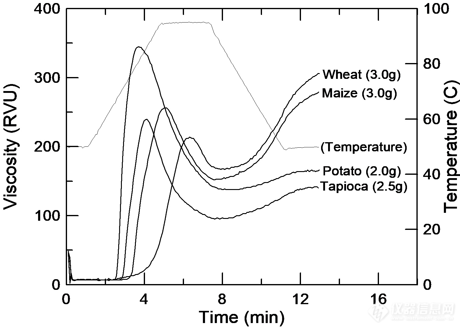 RVA玉米淀粉特性测试曲线.png