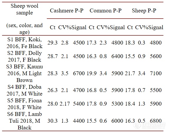 山羊绒和绵羊毛的DNA定量分析国标已然实施，LUMEX微芯片实时荧光定量PCR悄然助力！