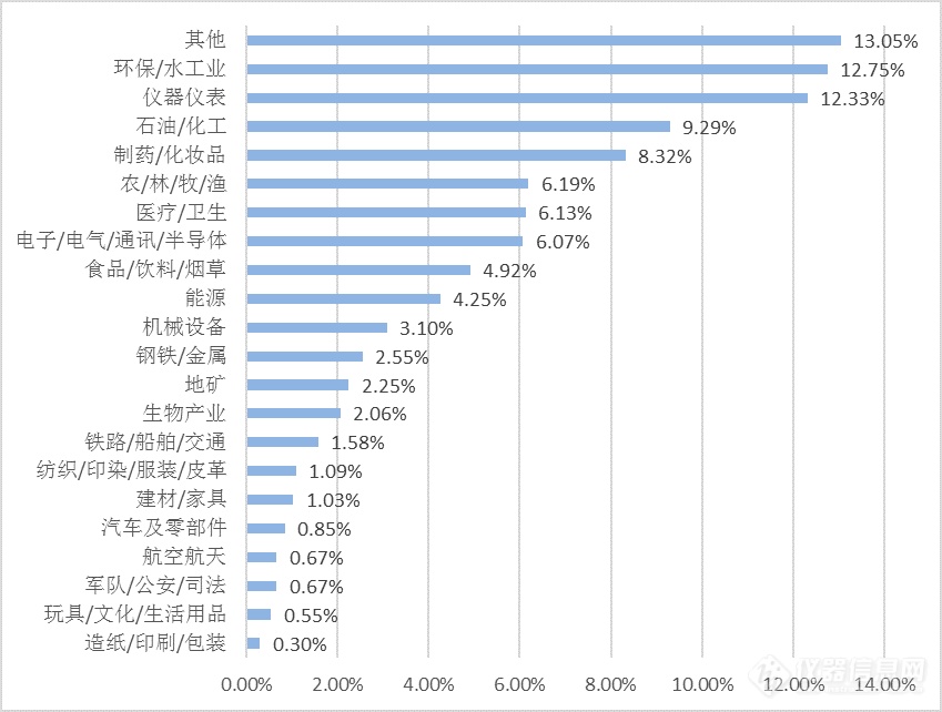 2018仪器买家行为分析报告：环境领域成采购大户！