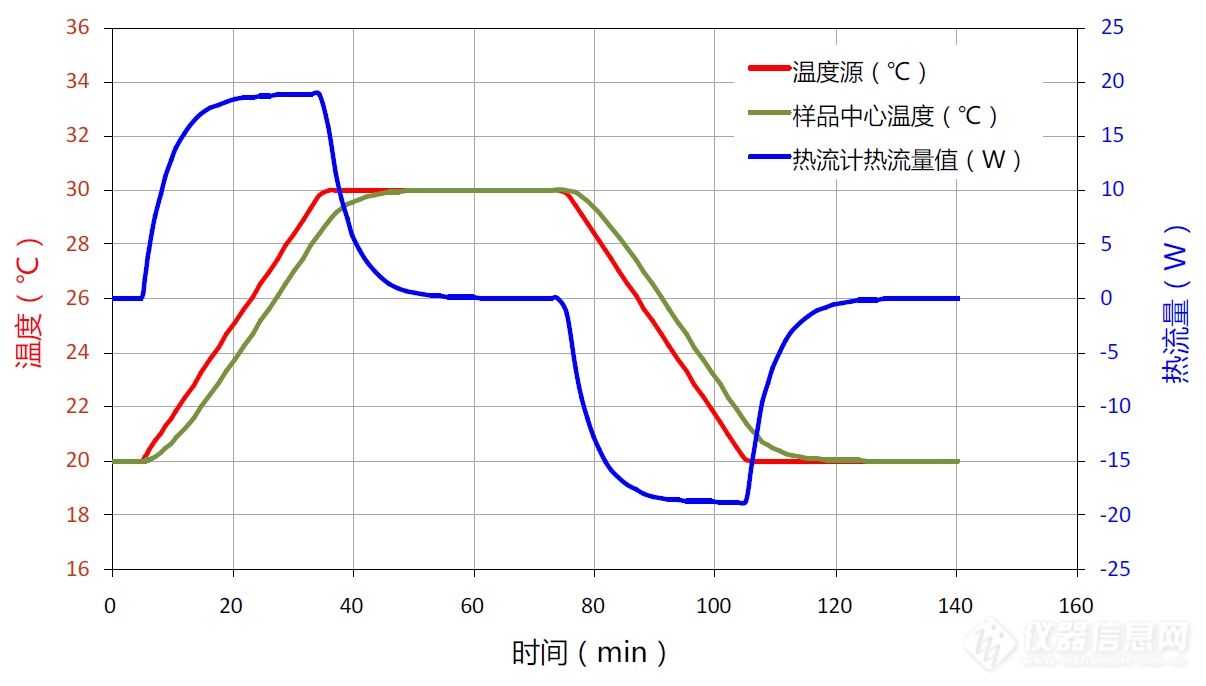 4-6 改变加热波形后的不锈钢样品温度和热流变化曲线.png
