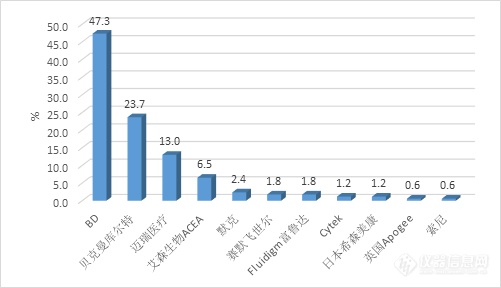 2018流式细胞仪市场调查：BD实力占据 “C位”