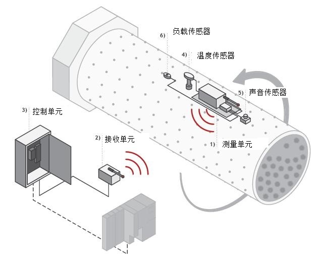 KIMA，上海传伟，电耳，磨机负荷在线监测，