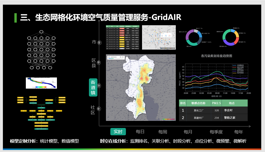 GridAIR网格化环境空气质量管理服务平台