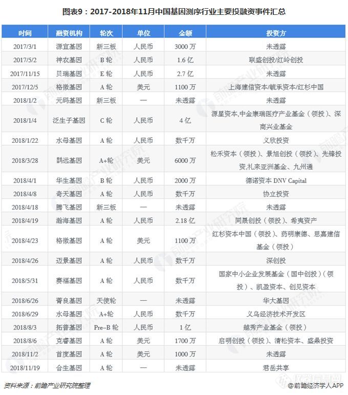 2019中国基因测序产业全景：上游寡头垄断，终端尚待推广