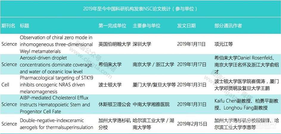 2019开年至今，哪些高校在NSC上发文?