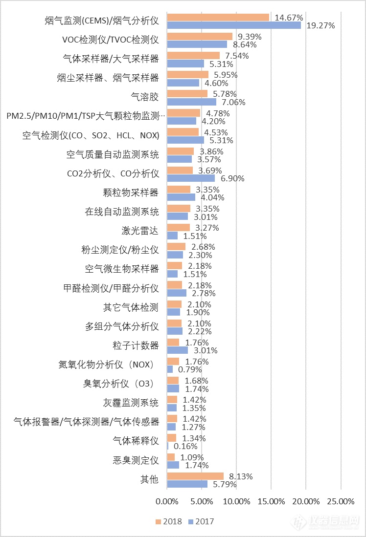 2018年环境监测仪器买家报告：水、气检测哪类仪器成焦点？