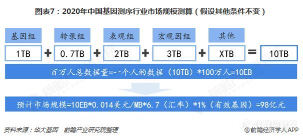 2019中国基因测序产业全景：上游寡头垄断，终端尚待推广