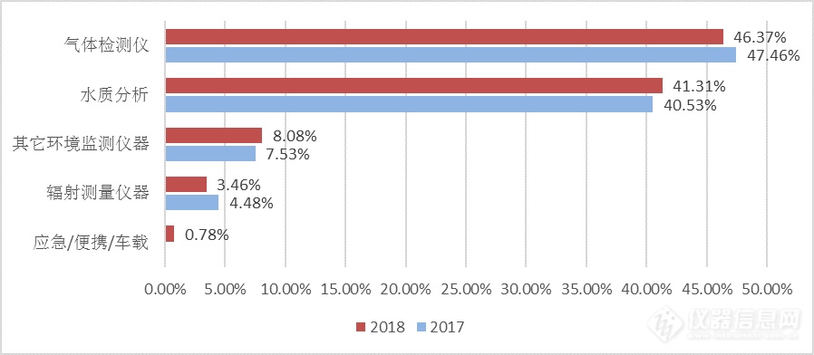 2018年环境监测仪器买家报告：水、气检测哪类仪器成焦点？