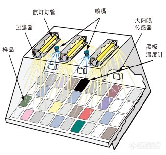 Q-SUN Xe-3老化试验箱-罗中