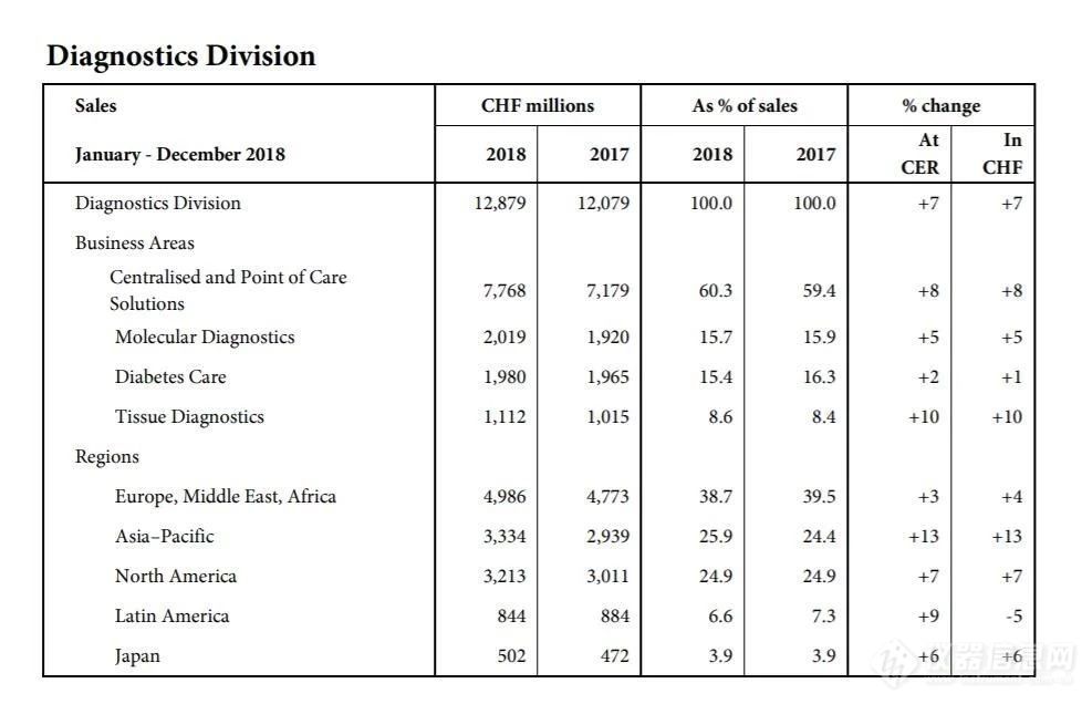 IVD四巨头2018年财报出炉，罗氏稳居行业龙头