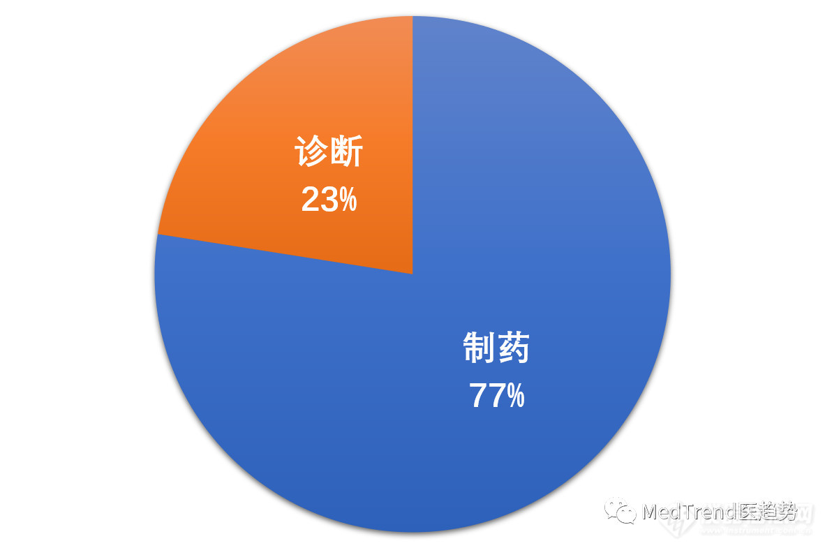 IVD四巨头2018年财报出炉，罗氏稳居行业龙头