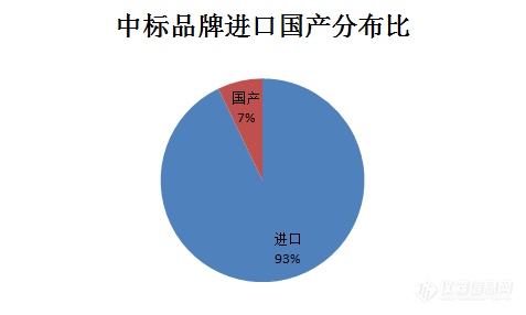 激光粒度仪1月中标盘点 华灯初上进口三品牌头彩