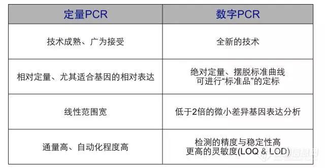 定量PCR和数字PCR的瑜亮之争