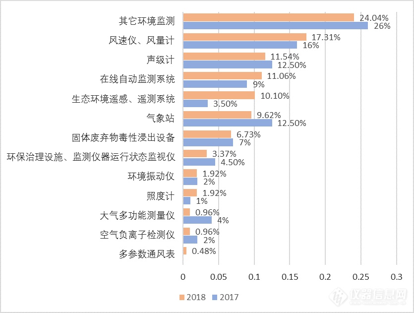 2018年环境监测仪器买家报告：水、气检测哪类仪器成焦点？