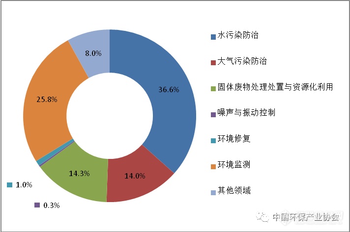 2018年环保产业报告：预计环境监测设备市场空间超过1000亿元！