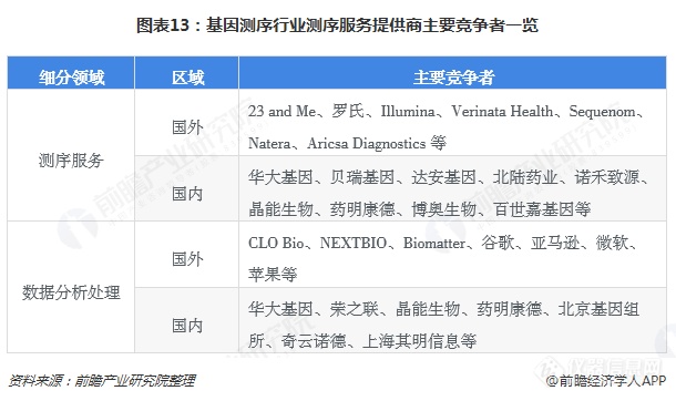 2019中国基因测序产业全景：上游寡头垄断，终端尚待推广