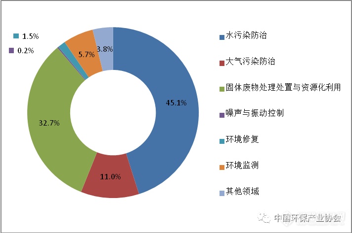 2018年环保产业报告：预计环境监测设备市场空间超过1000亿元！