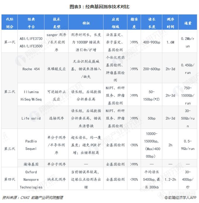2019中国基因测序产业全景：上游寡头垄断，终端尚待推广