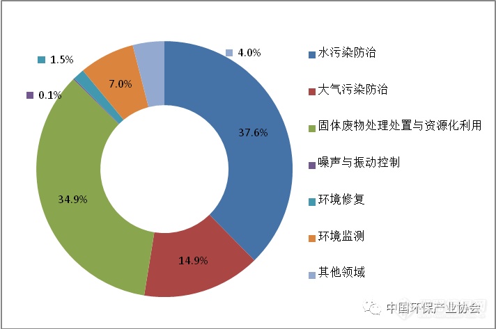 2018年环保产业报告：预计环境监测设备市场空间超过1000亿元！