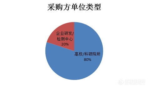 激光粒度仪1月中标盘点 华灯初上进口三品牌头彩