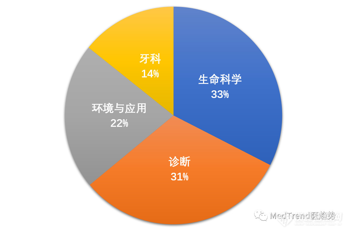 IVD四巨头2018年财报出炉，罗氏稳居行业龙头