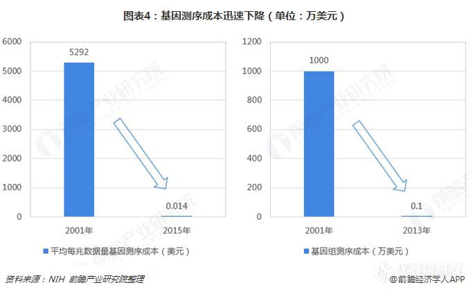 2019中国基因测序产业全景：上游寡头垄断，终端尚待推广