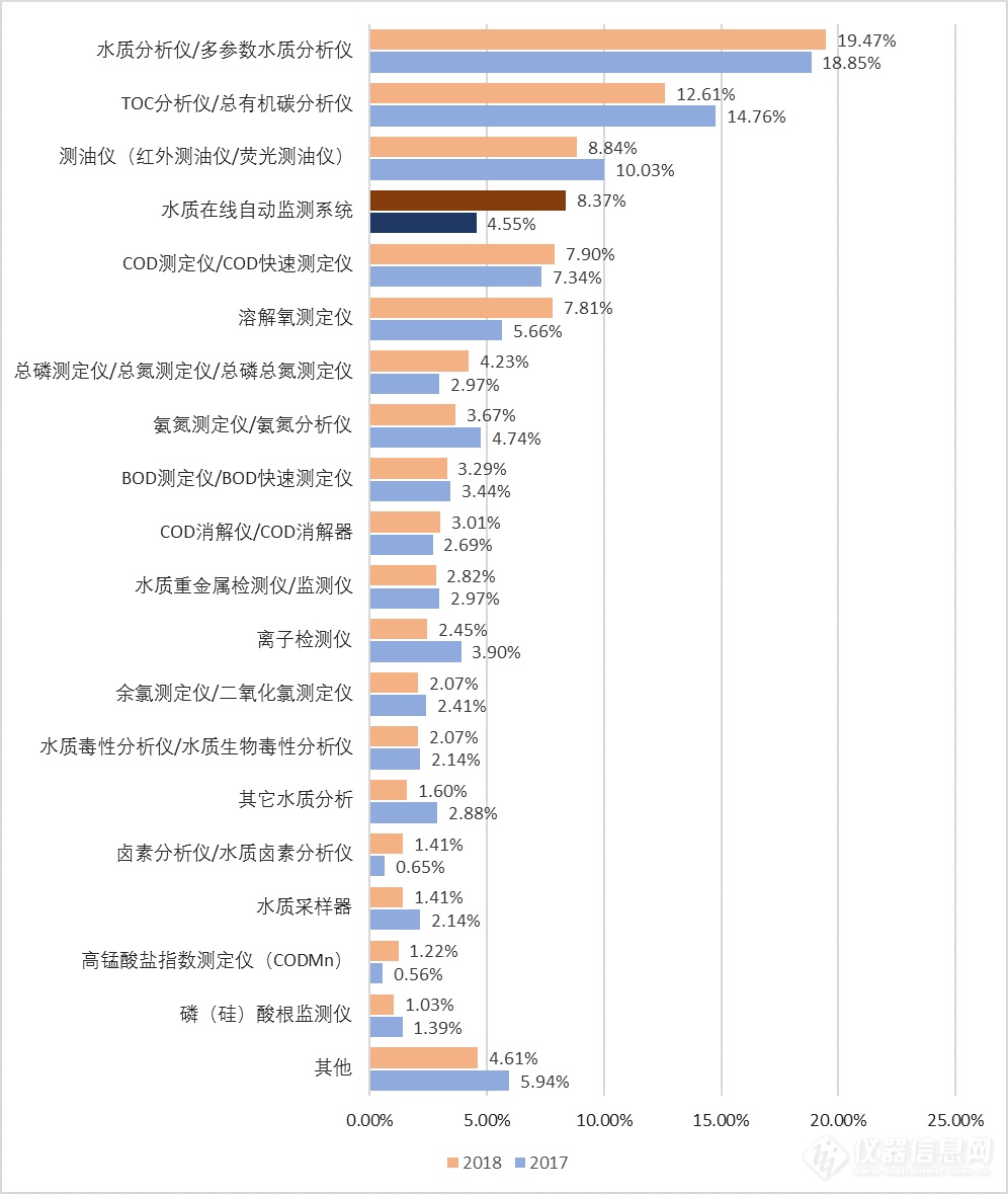 2018年环境监测仪器买家报告：水、气检测哪类仪器成焦点？