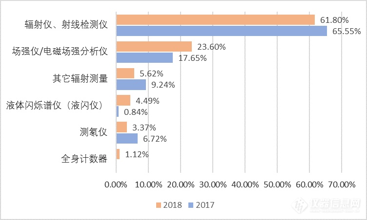 2018年环境监测仪器买家报告：水、气检测哪类仪器成焦点？