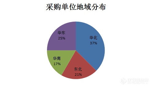 激光粒度仪1月中标盘点 华灯初上进口三品牌头彩