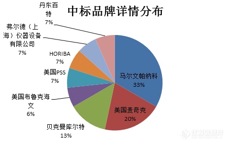 激光粒度仪1月中标盘点 华灯初上进口三品牌头彩