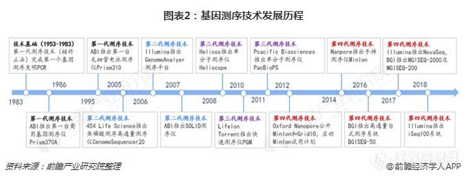 2019中国基因测序产业全景：上游寡头垄断，终端尚待推广