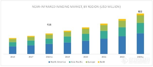 2023全球近红外成像市场达8.22亿美元 复合年增长率为14.6%