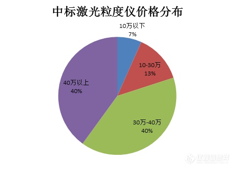 激光粒度仪1月中标盘点 华灯初上进口三品牌头彩