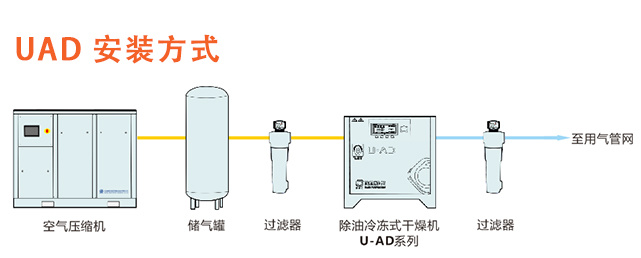 除油冷冻式干燥机 UAD