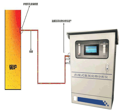 锅炉改造氮氧化物含量在线探测传感分析装置