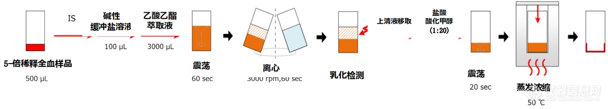 岛津ATLAS-USIS：让法医生物检材前处理更安全快捷！