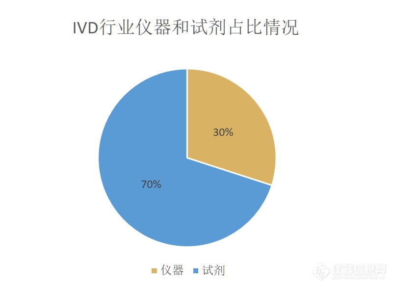 6个维度概览IVD行业全貌