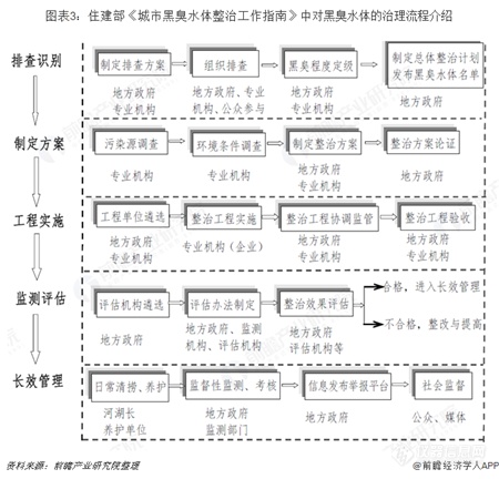 黑臭水体治理重在制定长效管理方案和引入群众监督