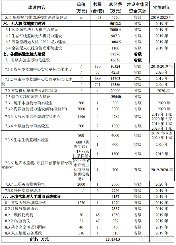 江苏将投47亿建设全省环境监测系统