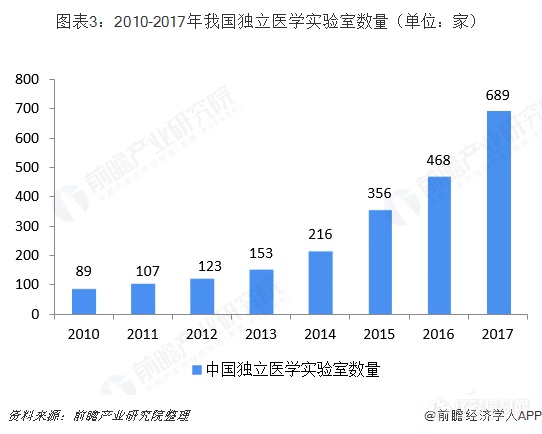 2019市场规模达188亿！第三方医学诊断市场持续高速增长