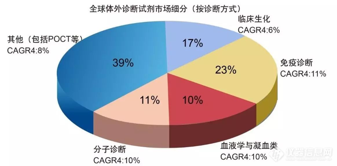 6个维度概览IVD行业全貌