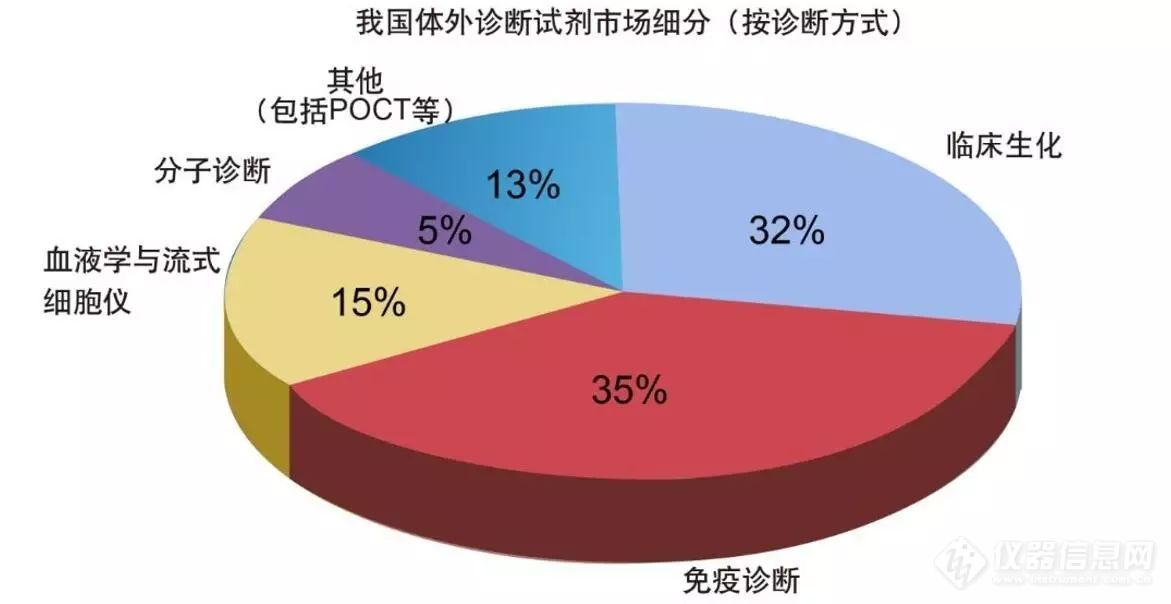 6个维度概览IVD行业全貌