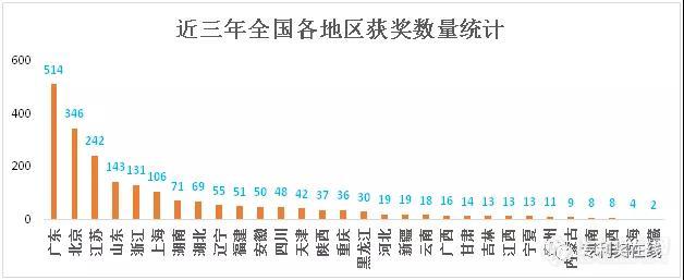 三年来近2200份国家专利获奖项目分析