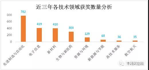 三年来近2200份国家专利获奖项目分析