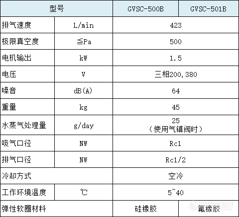 无油真空泵参数GVSC.png