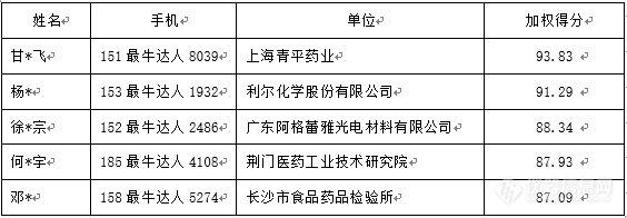 “寻找HPLC方法开发达人”活动评选结果揭晓